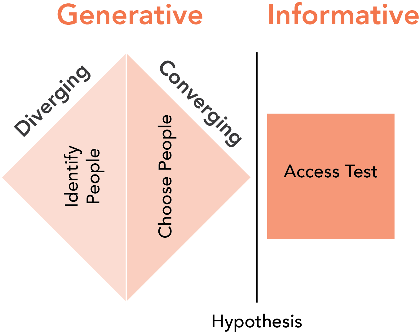 Generative and informative testing of access to the community of people.