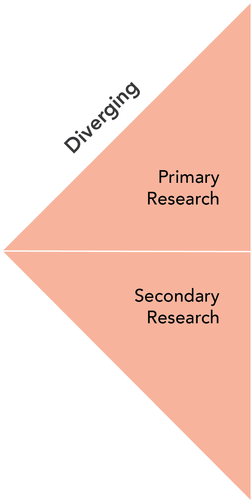 Divergent generative, exploratory experiments through primary and secondary research.