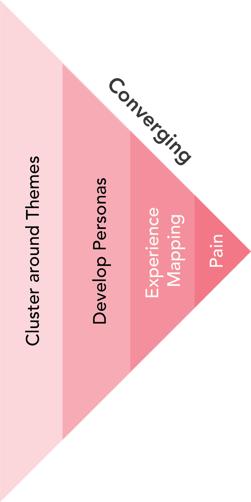 Convergent synthesis of data to reach hypotheses of customer pain.