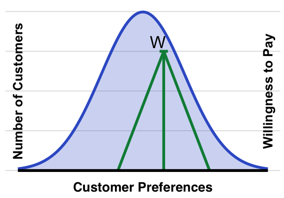 Distribution of customers and their willingness to pay