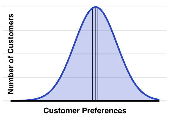 Existing companies serve the mainstream of the market and neglect customers in the fringe