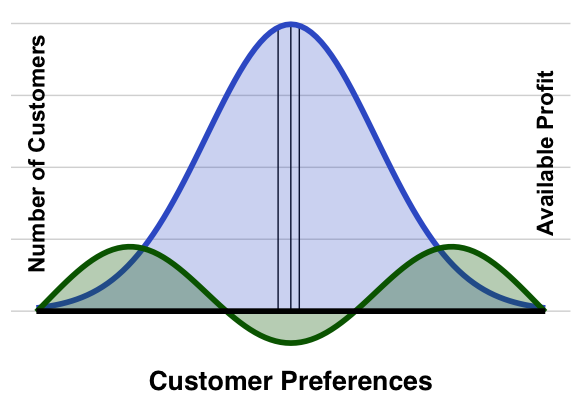 The greatest profit potential lies in the fringes of the distribution of customers